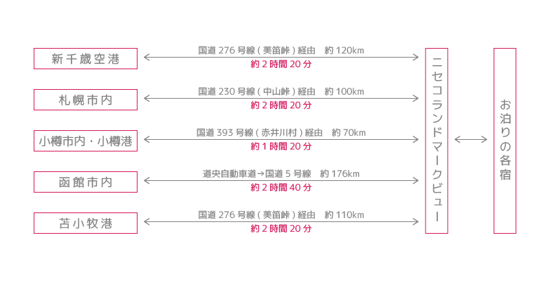 お車でのアクセス