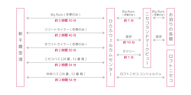 バスでのアクセス